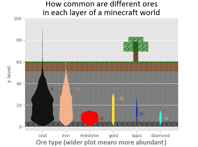 Chances of getting different ores on with height (depth) : Minecraft